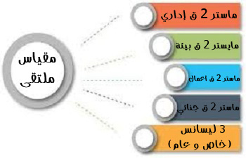 توزيع الطلبة حسب القوائم الإسمية في مقياس الملتقلى الخاص بالسنة الثالثة ليسانس حقوق (خاص و عام) والسنة الثانية ماستر بكل التخصصات للسنة الجامعية : 2020-2021